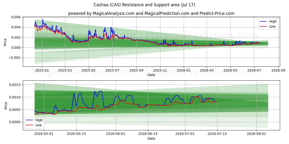  cachaa (CAS) Support and Resistance area (16 Jul) 