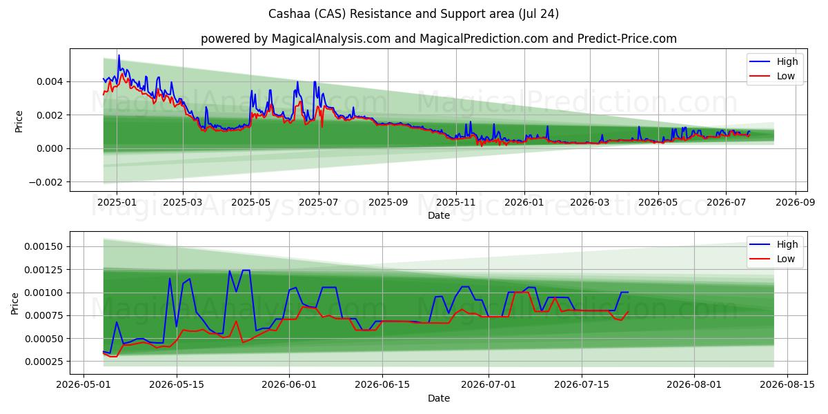  Cashaa (CAS) Support and Resistance area (23 Jul) 