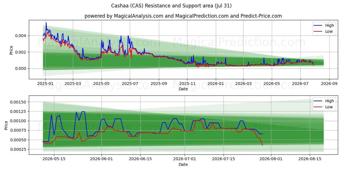  कैशा (CAS) Support and Resistance area (30 Jul) 