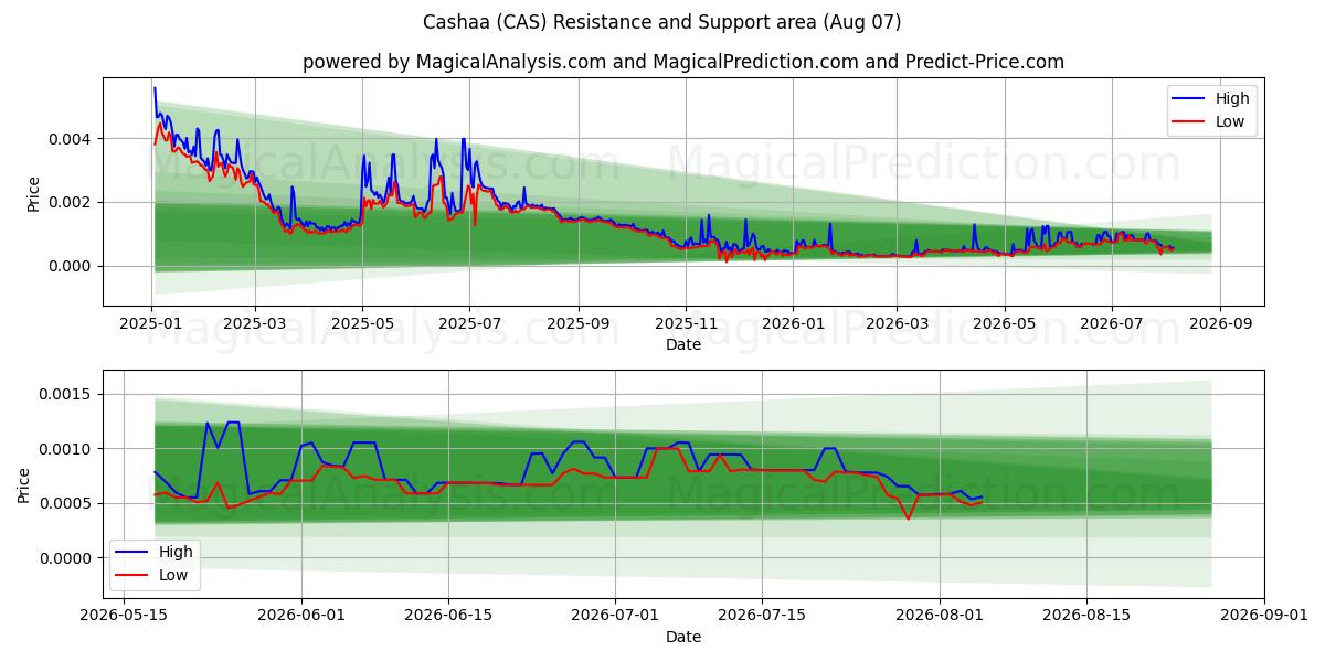  cachaa (CAS) Support and Resistance area (06 Aug) 