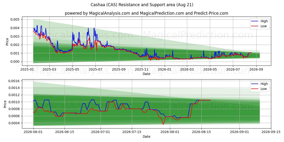  Cashaa (CAS) Support and Resistance area (20 Aug) 
