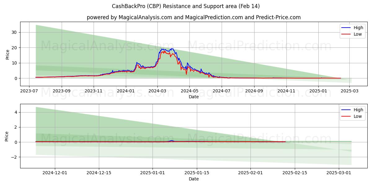  CashBackPro (CBP) Support and Resistance area (04 Feb) 