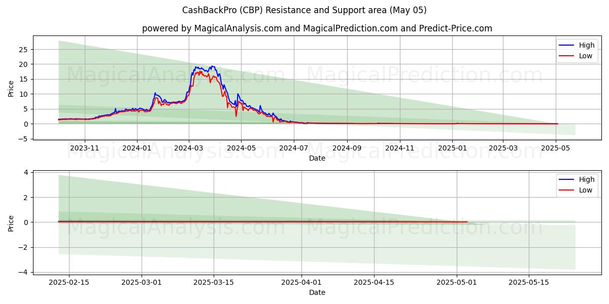 CashBackPro (CBP) Support and Resistance area (05 May) CashBackPro (CBP) Support and Resistance area (05 May)