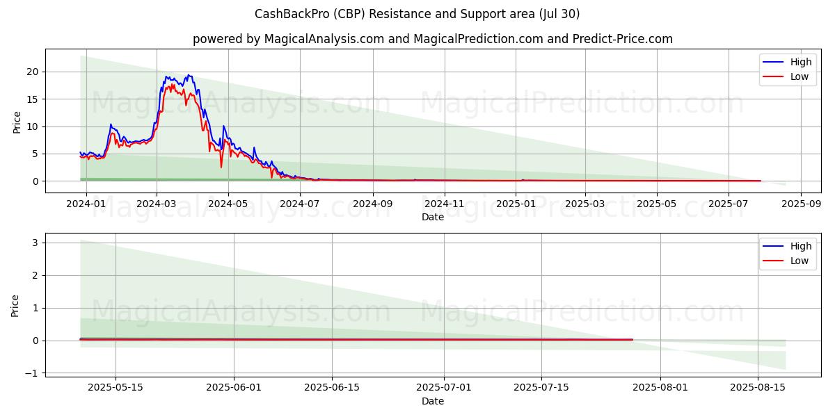  CashBackPro (CBP) Support and Resistance area (28 Jul) 