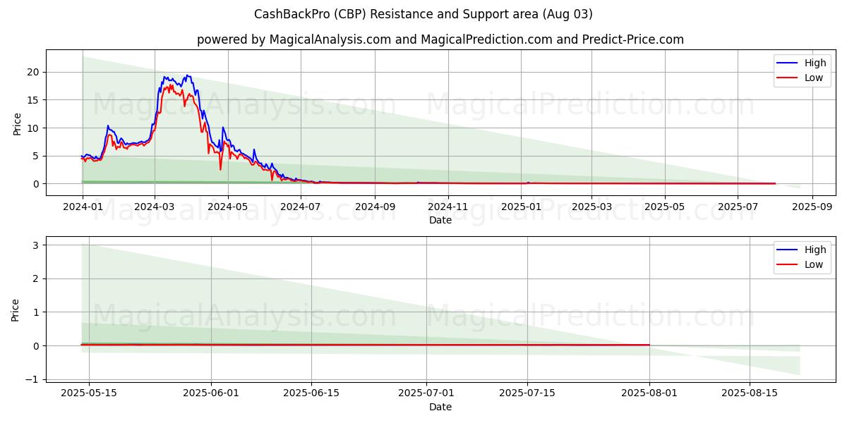  CashBackPro (CBP) Support and Resistance area (02 Aug) 