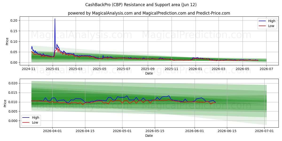  CashBackPro (CBP) Support and Resistance area (31 May) 