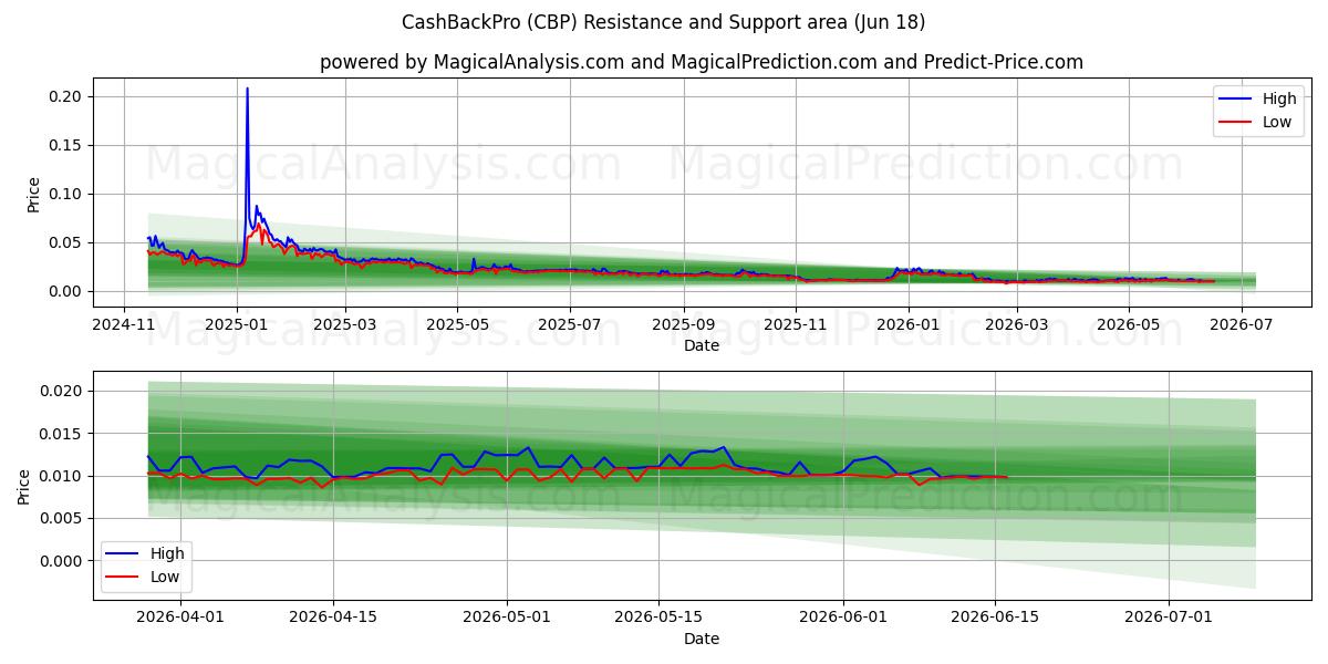 CashBackPro (CBP) Support and Resistance area (17 Jun) 
