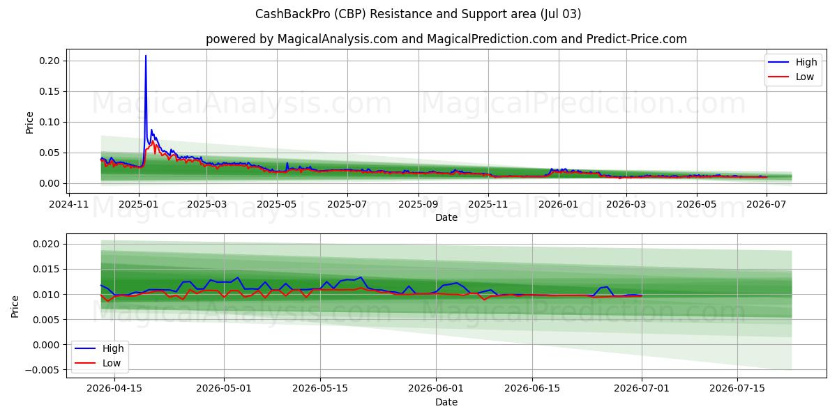  CashBackPro (CBP) Support and Resistance area (02 Jul) 
