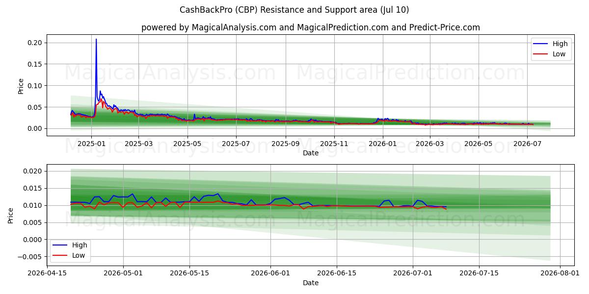  CashBackPro (CBP) Support and Resistance area (09 Jul) 