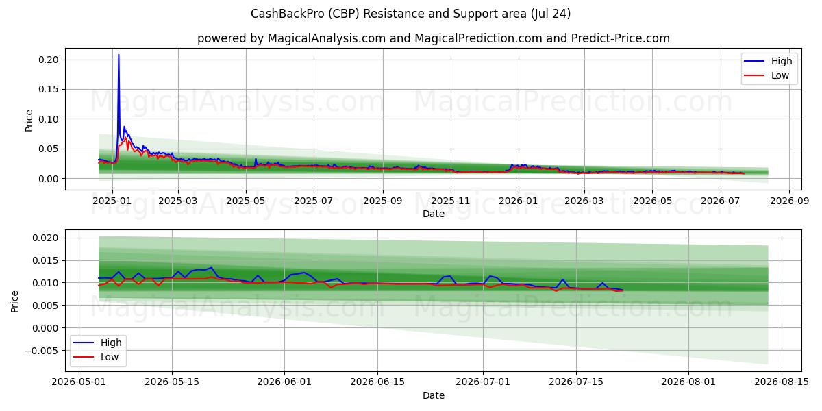  कैशबैकप्रो (CBP) Support and Resistance area (23 Jul) 