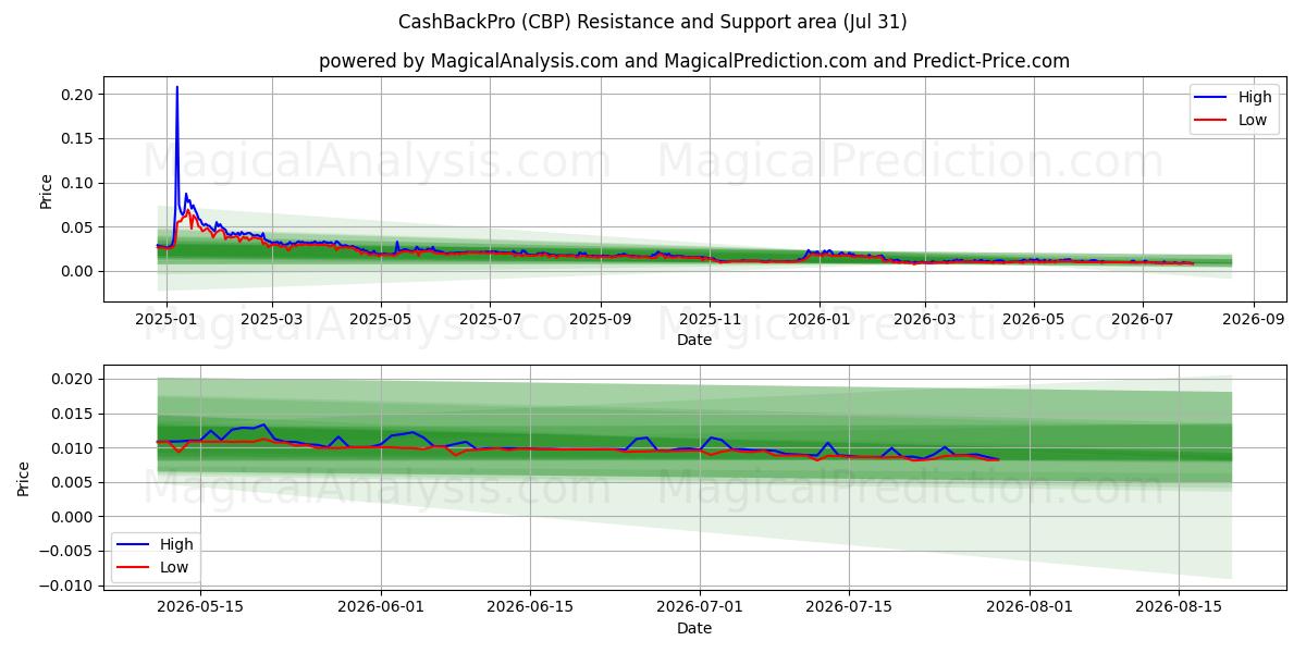  CashBackPro (CBP) Support and Resistance area (30 Jul) 