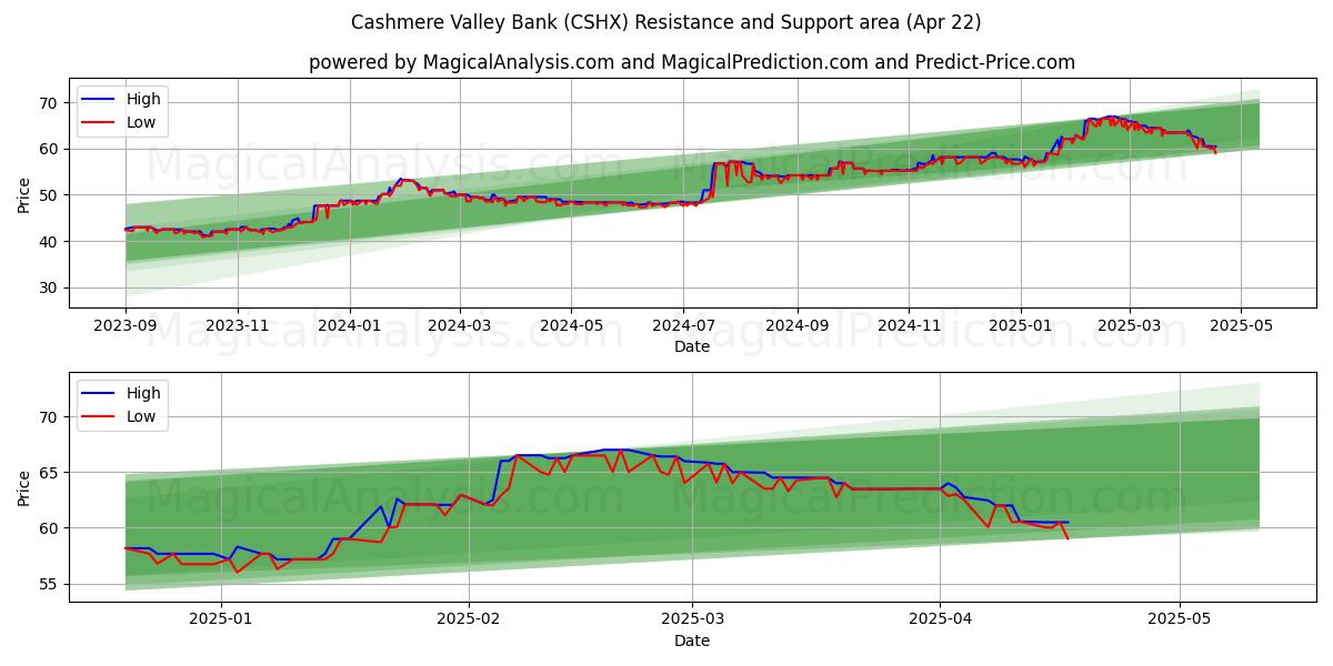  Cashmere Valley Bank (CSHX) Support and Resistance area (22 Apr) 