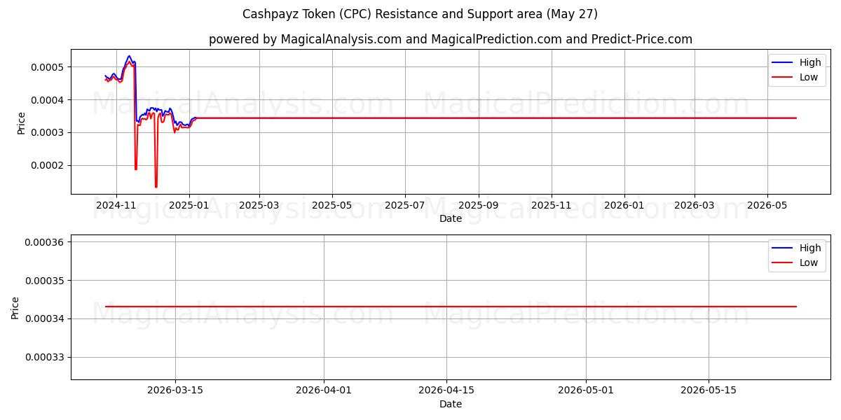  Token CashPayz (CPC) Support and Resistance area (26 May) 