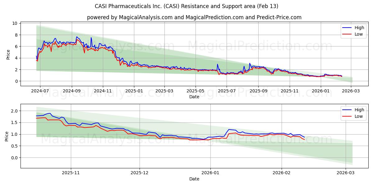  CASI Pharmaceuticals Inc. (CASI) Support and Resistance area (12 Feb) 