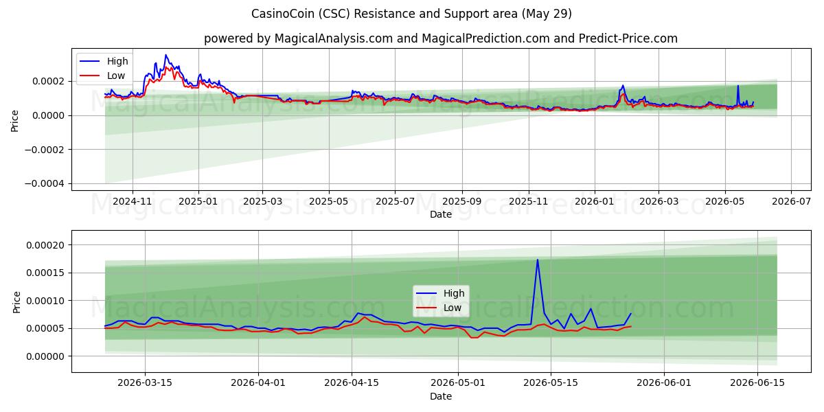  КазиноМонета (CSC) Support and Resistance area (28 May) 