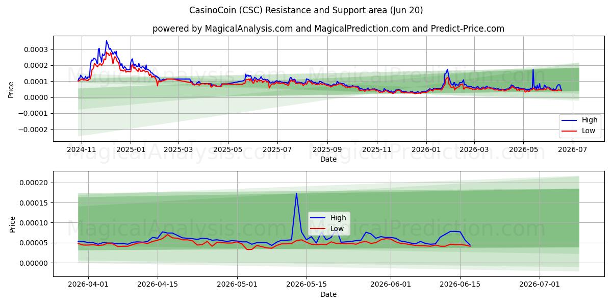  CasinoCoin (CSC) Support and Resistance area (12 Jun) 