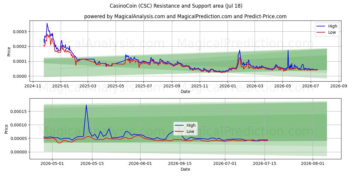  Casinomunt (CSC) Support and Resistance area (17 Jul) 