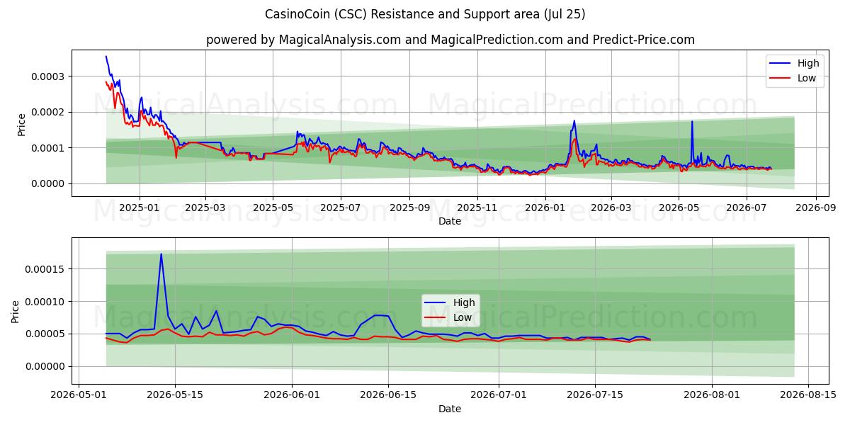  CasinoCoin (CSC) Support and Resistance area (24 Jul) 