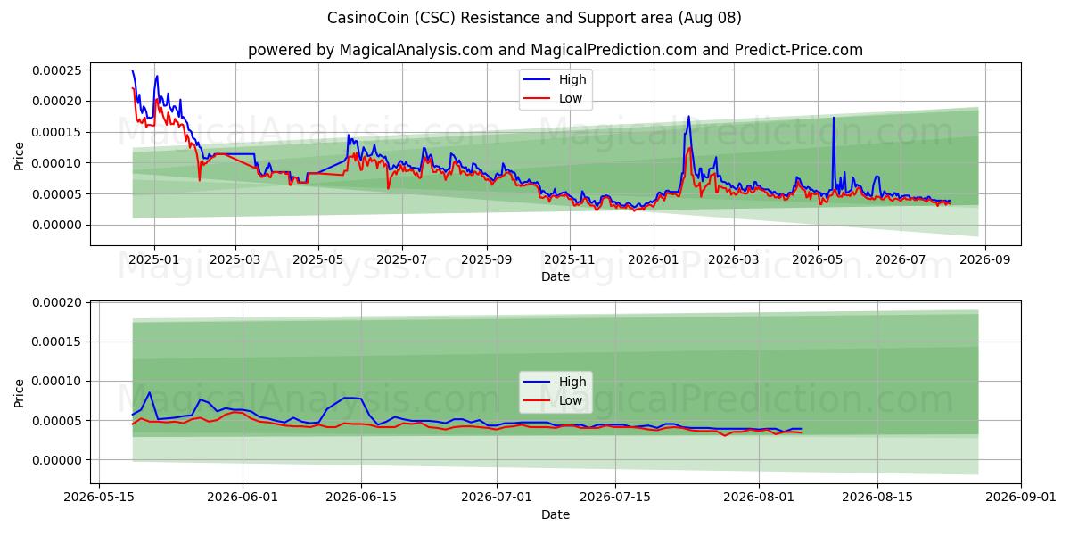  CasinoCoin (CSC) Support and Resistance area (07 Aug) 