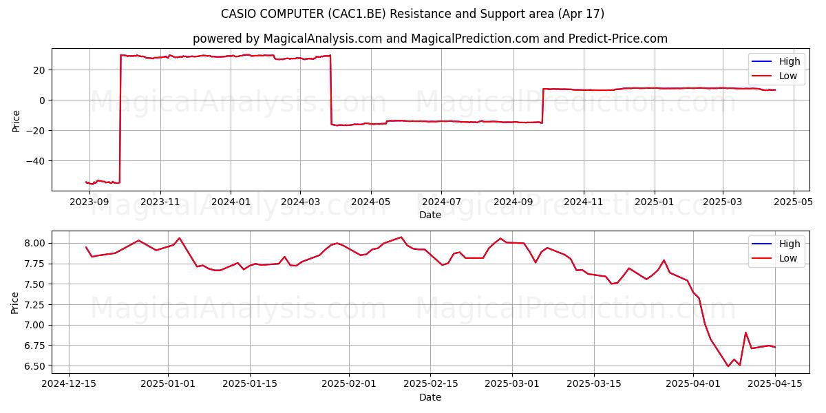  CASIO COMPUTER (CAC1.BE) Support and Resistance area (17 Apr) 