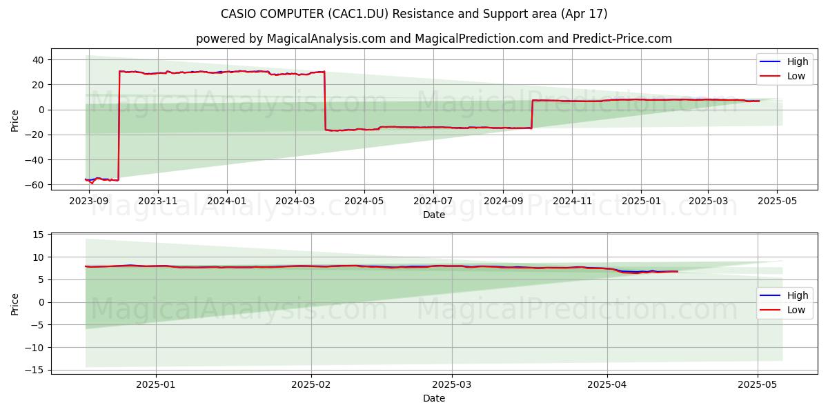  CASIO COMPUTER (CAC1.DU) Support and Resistance area (17 Apr) 