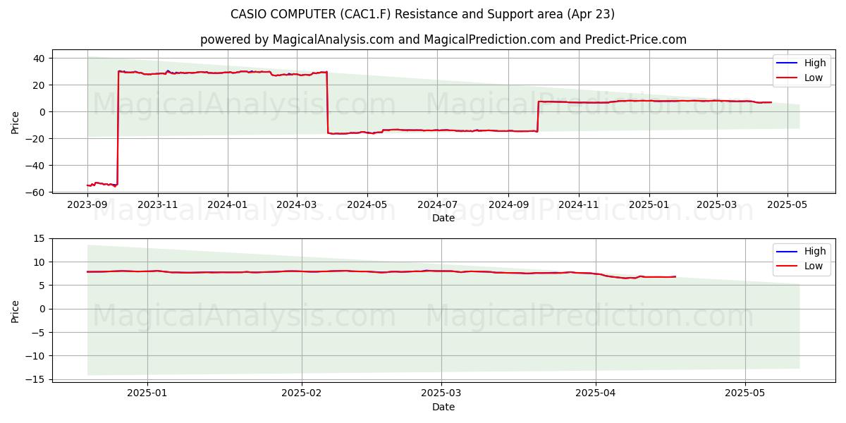  CASIO COMPUTER (CAC1.F) Support and Resistance area (23 Apr) 