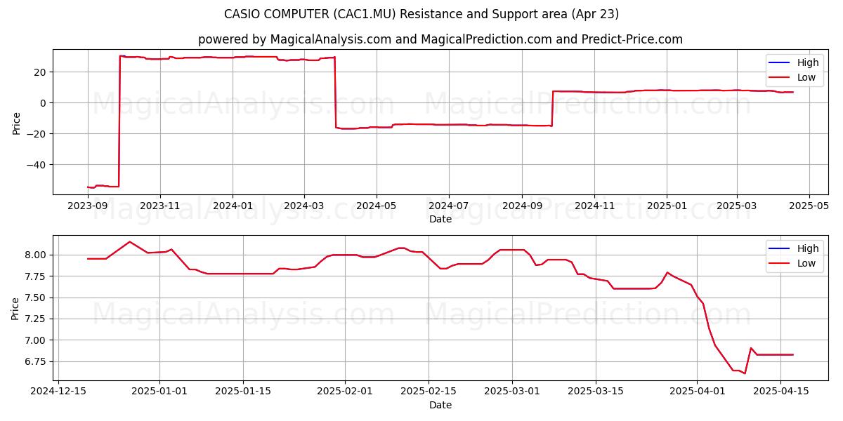  CASIO COMPUTER (CAC1.MU) Support and Resistance area (23 Apr) 
