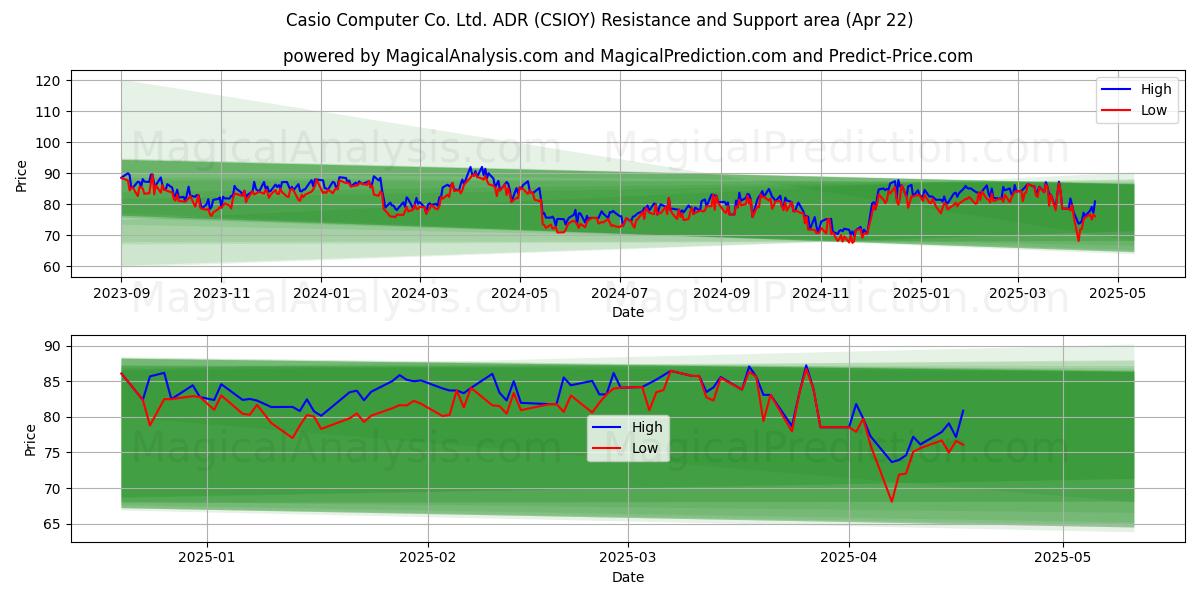  Casio Computer Co. Ltd. ADR (CSIOY) Support and Resistance area (22 Apr) 