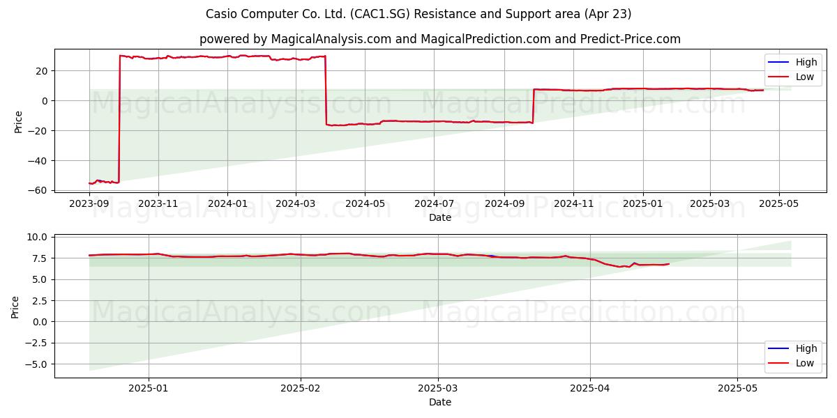  Casio Computer Co. Ltd. (CAC1.SG) Support and Resistance area (23 Apr) 