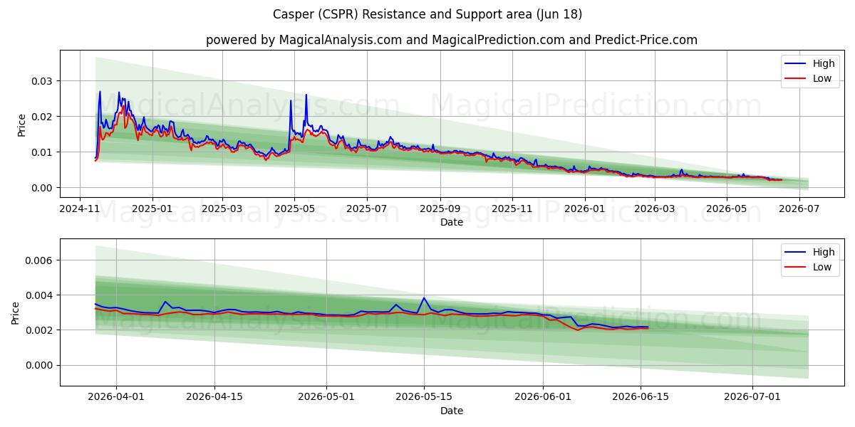  Casper (CSPR) Support and Resistance area (09 Jun) 