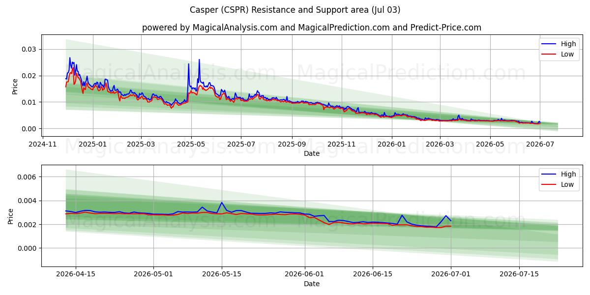  Casper (CSPR) Support and Resistance area (02 Jul) 