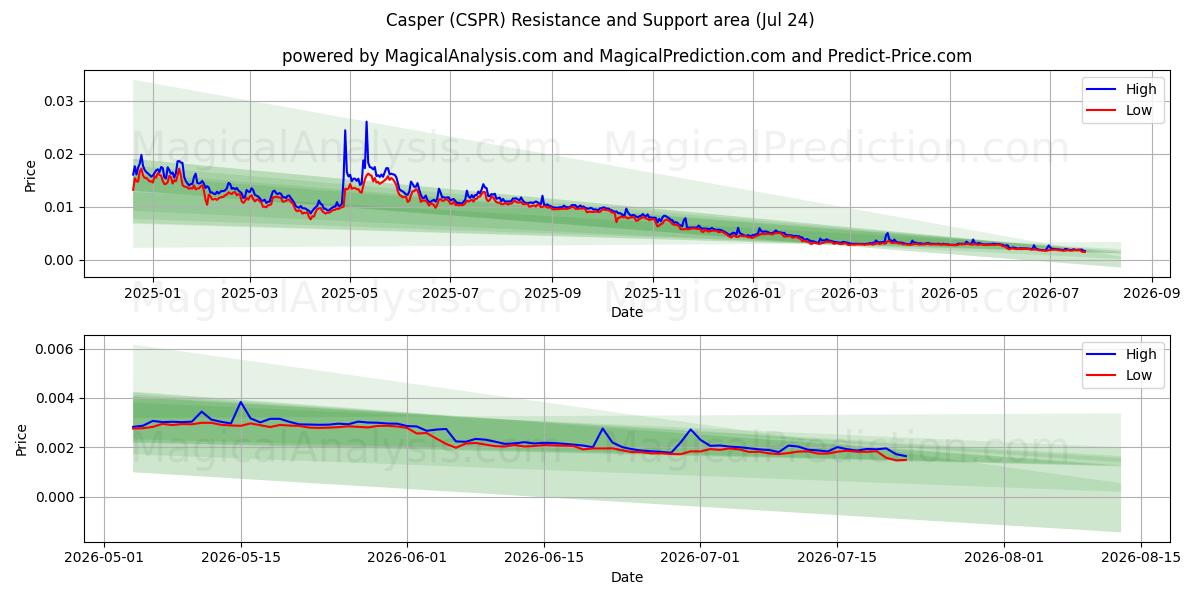  Casper (CSPR) Support and Resistance area (23 Jul) 
