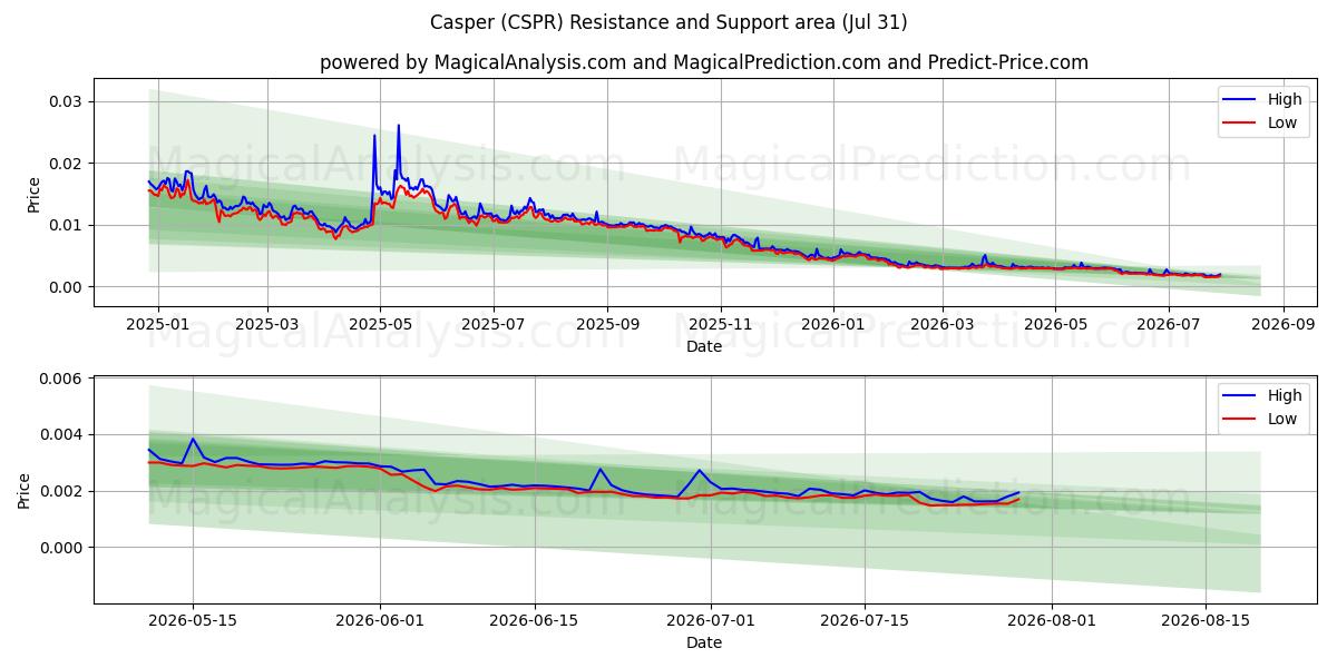  Casper (CSPR) Support and Resistance area (30 Jul) 