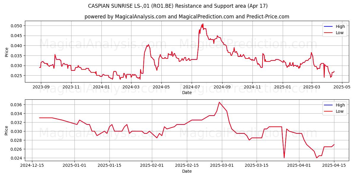  CASPIAN SUNRISE LS-,01 (RO1.BE) Support and Resistance area (17 Apr) 
