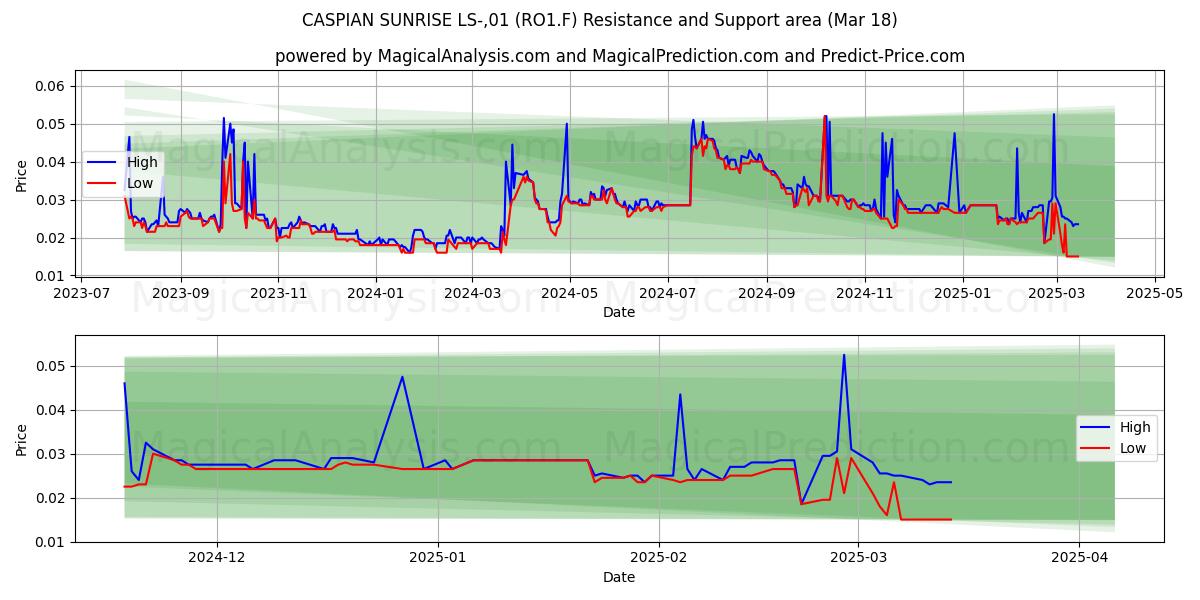  CASPIAN SUNRISE LS-,01 (RO1.F) Support and Resistance area (18 Mar) 