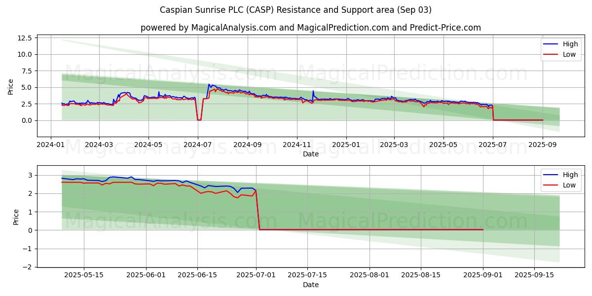  Caspian Sunrise PLC (CASP) Support and Resistance area (02 Sep) 