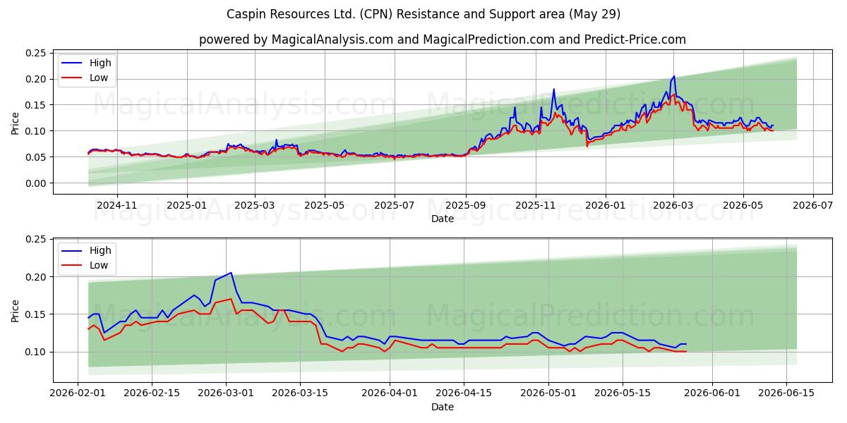  Caspin Resources Ltd. (CPN) Support and Resistance area (28 May) 