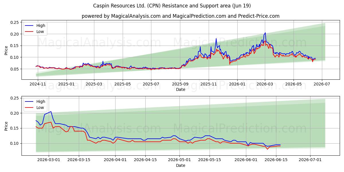  Caspin Resources Ltd. (CPN) Support and Resistance area (18 Jun) 
