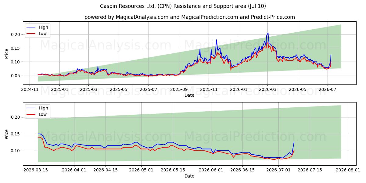  Caspin Resources Ltd. (CPN) Support and Resistance area (09 Jul) 