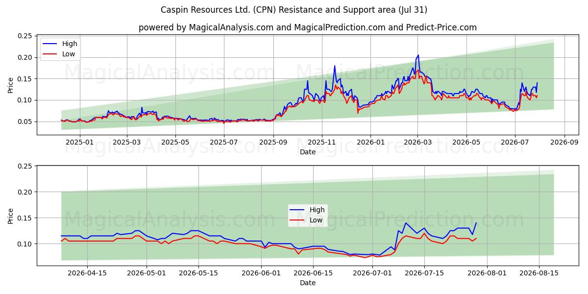  Caspin Resources Ltd. (CPN) Support and Resistance area (30 Jul) 