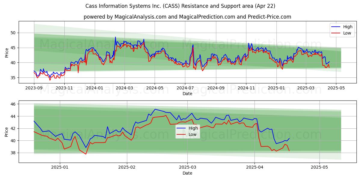  Cass Information Systems Inc. (CASS) Support and Resistance area (22 Apr) 