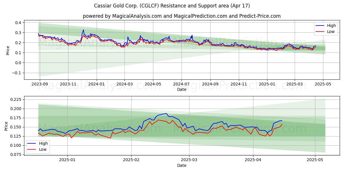  Cassiar Gold Corp. (CGLCF) Support and Resistance area (17 Apr) 