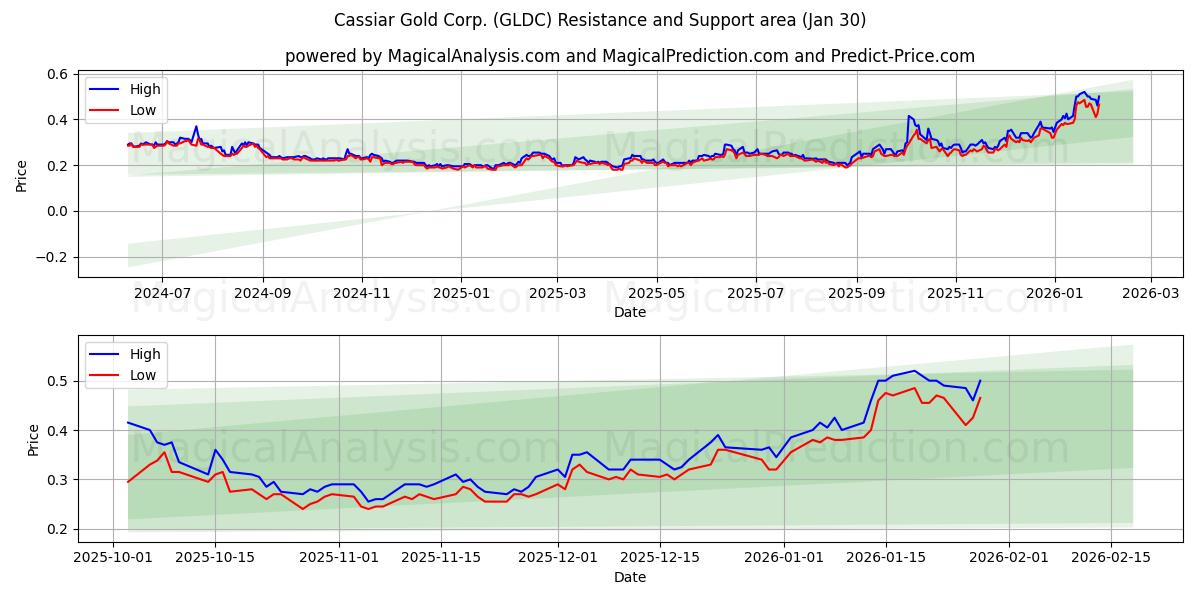  Cassiar Gold Corp. (GLDC) Support and Resistance area (29 Jan) 