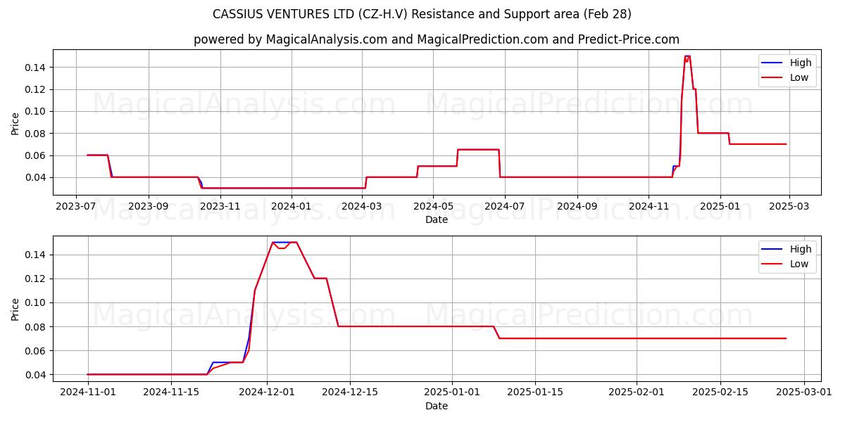  CASSIUS VENTURES LTD (CZ-H.V) Support and Resistance area (14 Mar) 
