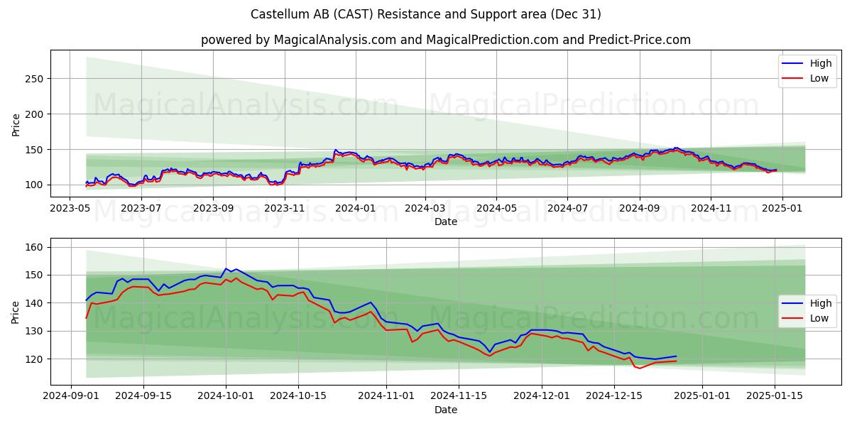  Castellum AB (CAST) Support and Resistance area (31 Dec) 