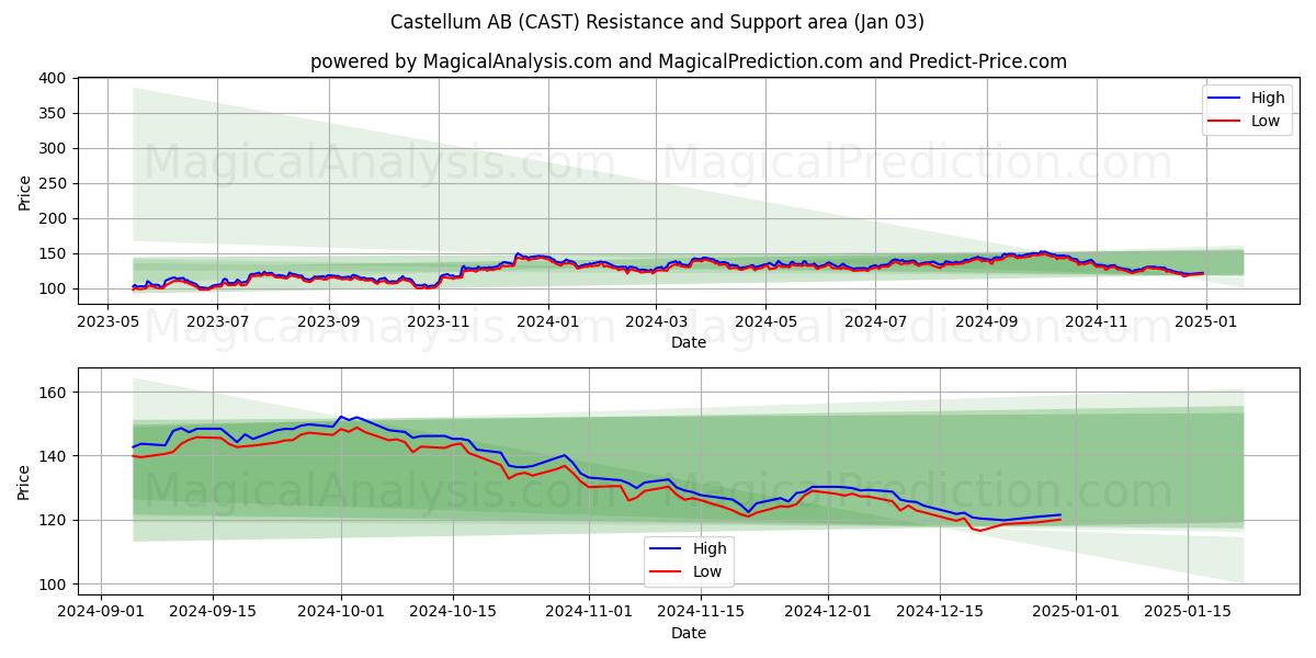  Castellum AB (CAST) Support and Resistance area (03 Jan) 