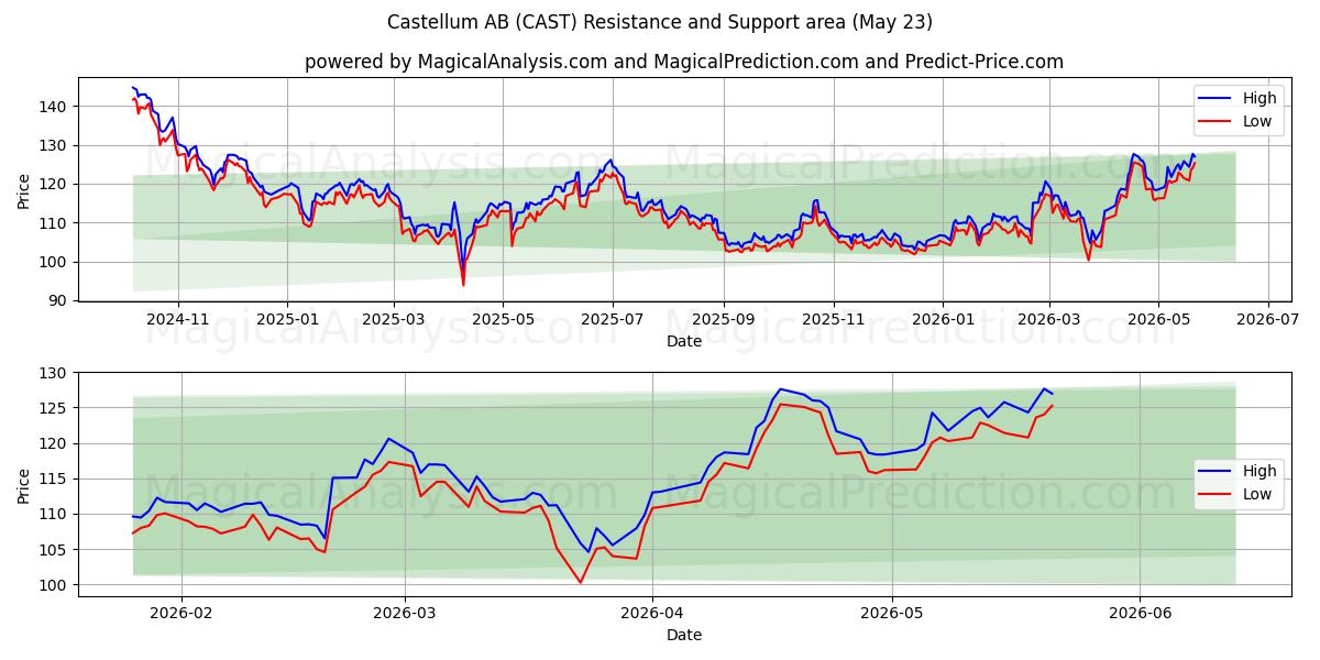  Castellum AB (CAST) Support and Resistance area (22 May) 