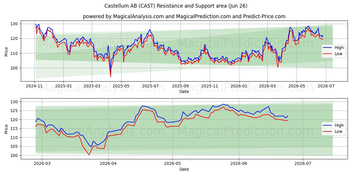  Castellum AB (CAST) Support and Resistance area (25 Jun) 