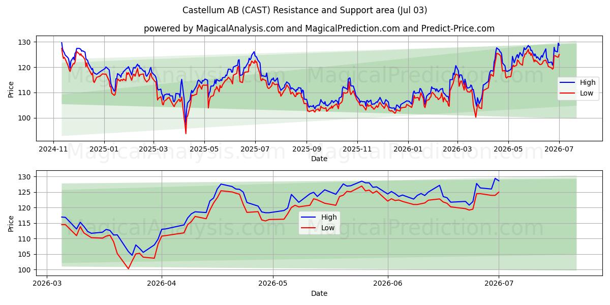  Castellum AB (CAST) Support and Resistance area (02 Jul) 