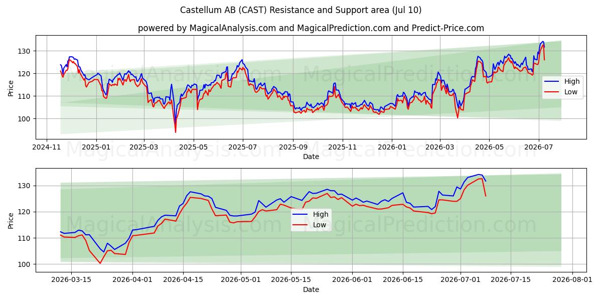  Castellum AB (CAST) Support and Resistance area (09 Jul) 